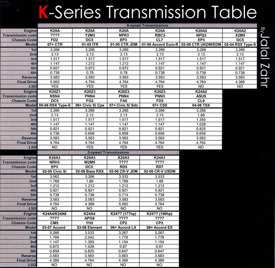 Transmission gear ratio table club rsx message board
